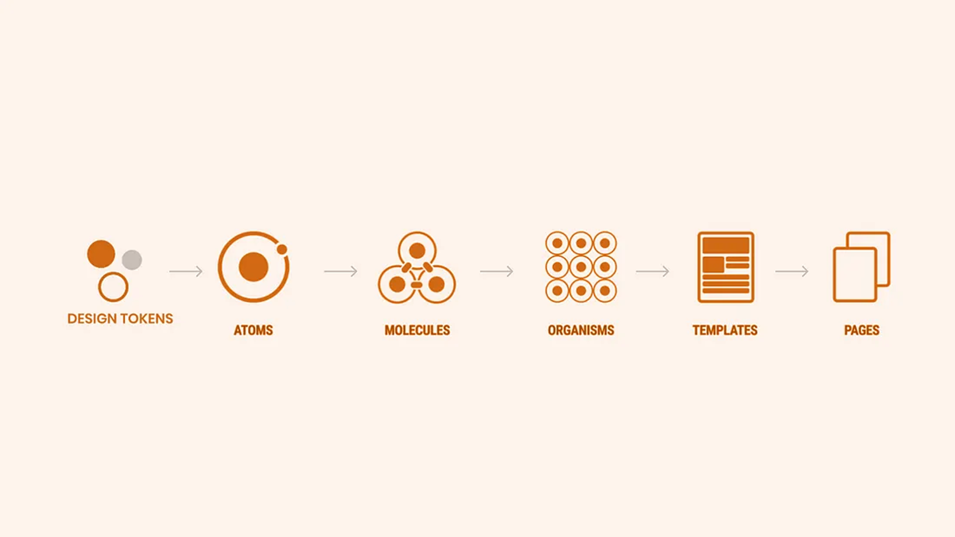 Atomic Design Process